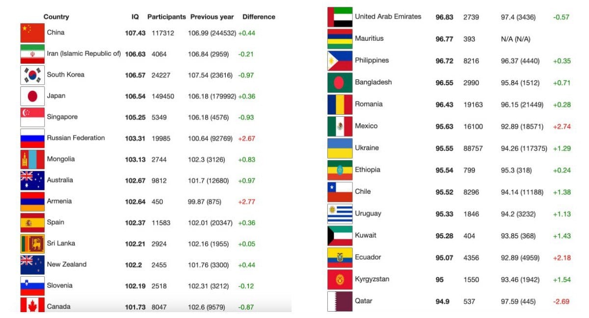 Украина находится на последнем месте среди стран Европы по уровню коэффициента интеллекта  IQ , — рейтинг Международного реестра IQ  Сегодняшняя  авантюра ВСУ на Курском направлении очередное яркое тому доказательство.  Для понимания, среди стран мира Украина занимает 78-е место, Россия — 6-я, а Китай — на первом.