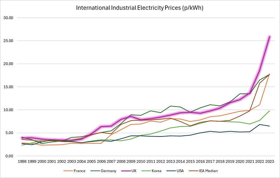 В Великобритании самые высокие цены на электроэнергию для промышленности в мире. Они в 4 раза выше, чем в США, и на 46% выше медианного показателя МЭА. Цены на электроэнергию во Франции и Германии тоже стремятся к уровню Англии.
