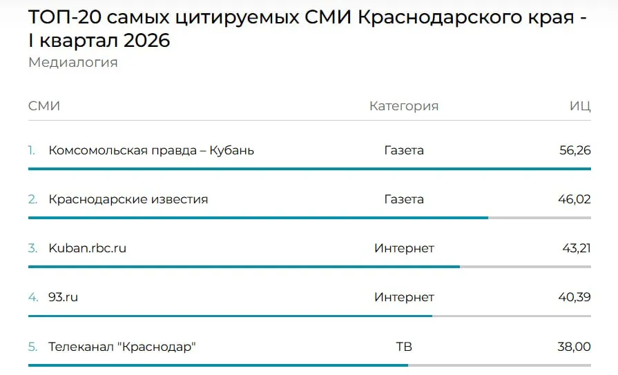 РБК Краснодар занял 3 е место в топе цитируемых СМИ Кубани в первом квартале Индекс цитируемости составил 43 21 единицы Также в рейтинг вошла Деловая газета Юг 30 5 восьмое место Индекс цитируемости это показатель качества распространения контента СМИ Он учитывает количество ссылок на источник информации в других СМИ и влиятельность источника опубликовавшего ссылку medialogia MAX VK