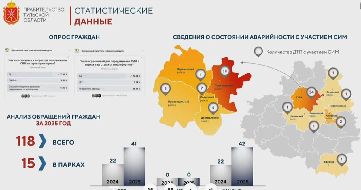 Кататься на самокатах в парках Тулы больше нельзя Как сообщил замгубернатора Родион Дудник, жители региона поддержали запрет на пользование самокатами в парках Тулы. Запрет касается Белоусовского, Комсомольского, Пролетарского, Рогожинского и Баташевского сада. Соответствующее постановление опубликовано и действует с 9 июня. ↗ Подпишись на «Тула №1» Прислать новость / задать вопрос