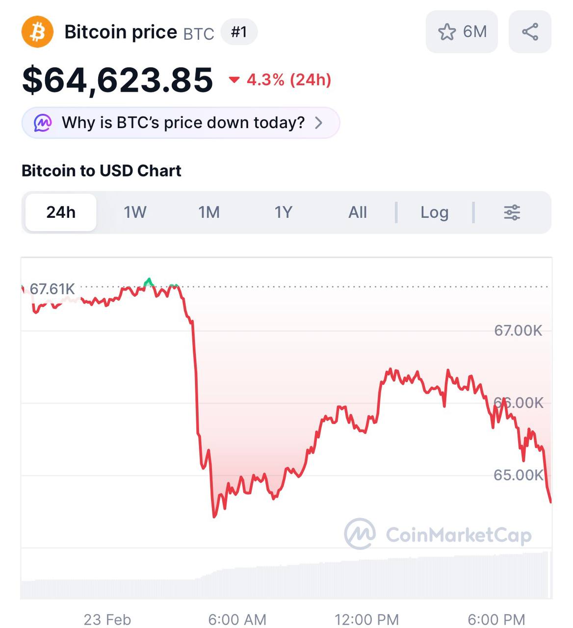 Курс биткоина снизился За последние двадцать четыре часа стоимость ведущей криптовалюты биткоина сократилась более чем на 4 investing investing