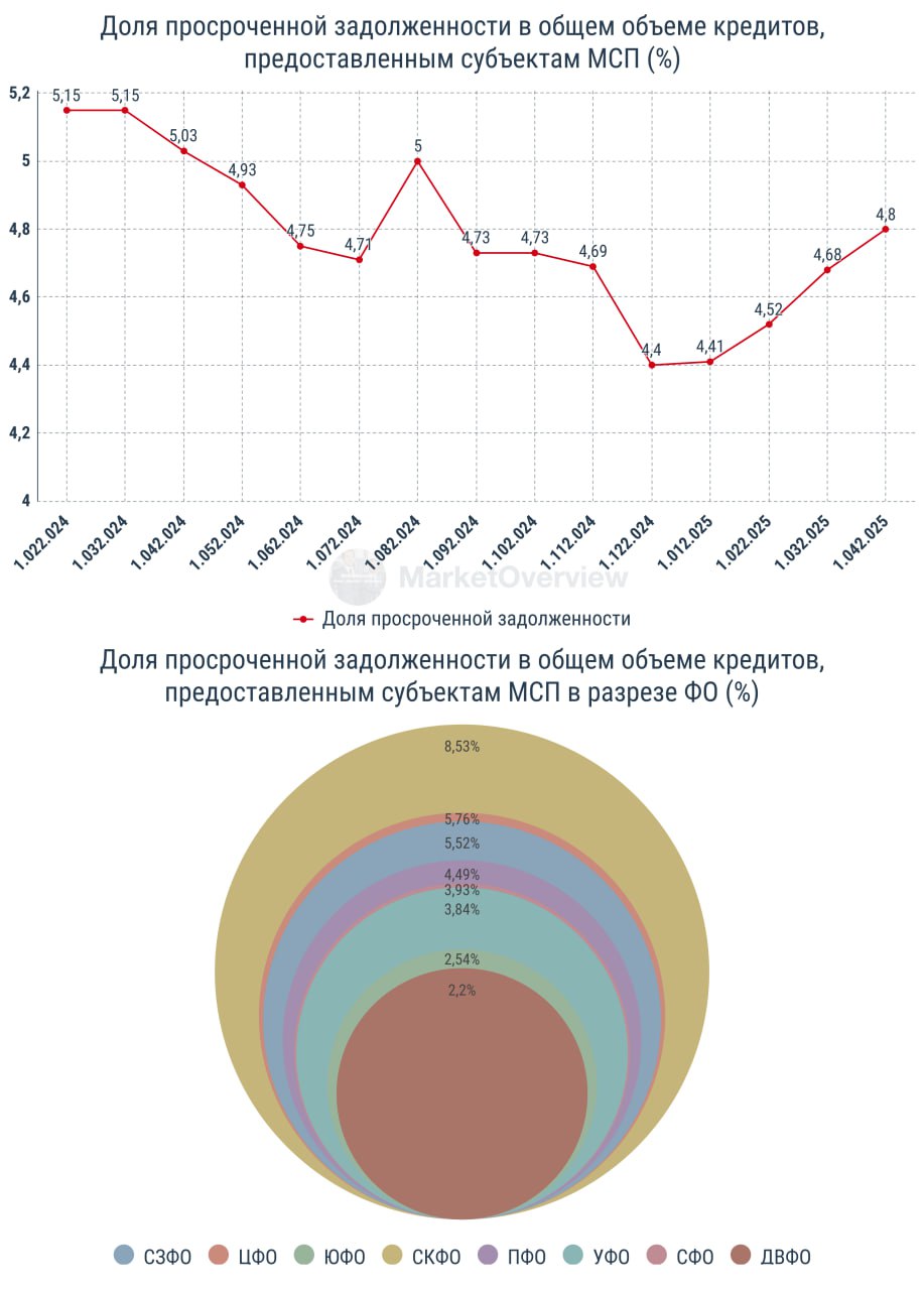 МСП - барометр делового климата в России Проанализировали мартовский бюллетень Банка России по кредитованию субъектов малого и среднего предпринимательства и сделали визуализацию по просроченной задолженности. Ключевые цифры на 01.04.2025: Кредиты МСП за март 2025 : • Выдано 1,4 трлн руб +43,6% к февралю • Средний чек 5,2 млн руб • Кол-во заемщиков 232 109 единиц +5,6% Задолженность: • Всего 15 трлн руб • Из них просроченной задолженности на 721,6 млрд руб 4,8% от портфеля • Прирост просрочки за квартал +12,7% Средневзвешенные ставки по выданным кредитам: • Краткосрочные до 1 года - 22,36% -0,95 п.п. к февралю 2025 • Долгосрочные свыше 1 года - 20,58% +2,02 п.п. к февралю 2025 Главные выводы: 1 Кредитная активность скорее всего прошла минимумы и начинает снова расти. Бизнес не останавливают высокие ставки, а значит дело скорее всего в попытках закрывать кассовые разрывы. 2 Просроченная задолженность пока не вызывает панических настроений до уровня 5% так точно , но резкий и продолжительный подъем с начала этого года заставляет следить за показателем пристальней. 3 Рост ставок не замедляет выдачу. Краткосрочные кредиты дешевеют, скорее всего банки жертвуют маржой в пользу сохранения оборота. Долгосрочные кредиты дорожают и это сигнал, что банки видят риски на горизонте 12+ месяцев. Это выглядит противоречием на фоне позитивных ожиданий бизнеса по данным опросов ЦБ, но, возможно, оценка риска банками излишне консервативна. 4 При задачах, связанных с управлением капиталом, нужно учесть, что ставки по длинным деньгам требуют переоценки инвестиционного горизонта в некоторых отраслях доходность по длинным кредитам уже не покрывает отраслевые риски . Управляющим капиталом стоит пересмотреть горизонты и стресс-сценарии по высокорисковым сегментам.