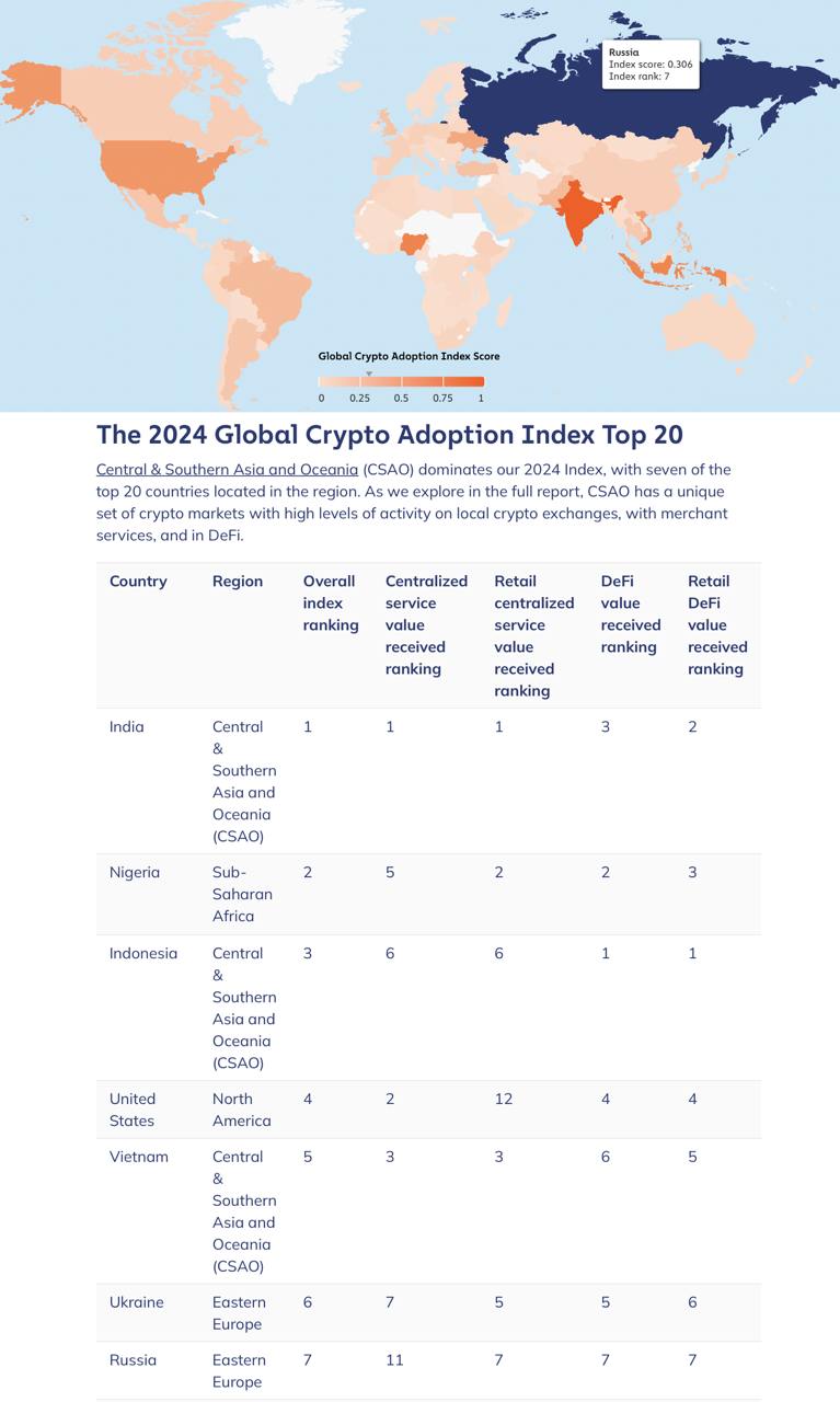 Россия заняла седьмое место в глобальном рейтинге принятия криптовалют за 2024 год — его составила Chainalysis. Также в топ-20 — Бразилия  10 , Турция  11 , Великобритания  12 , Канада  18  и Китай  20 .  В расчёте учтены четыре показателя:   • Общая стоимость криптовалют, полученных пользователями централизованных криптосервисов в сравнении с ВВП на душу населения. Чем выше соотношение, тем выше рейтинг.  • Активность непрофессиональных пользователей централизованных сервисов в розничных транзакциях на сумму менее $10 тыс.  • Стоимость криптовалюты в сети, полученной по децентрализованным протоколам.   • Розничные транзакции DeFi-сервисов на сумму менее $10 тыс.  По сравнению с рейтингом прошлого года из расчёта исключены операции через p2p-сервисы.  Chainalysis отмечает, что в этом году криптовалютная активность увеличилась в странах с низким уровнем дохода и упала там, где доходы высокие.