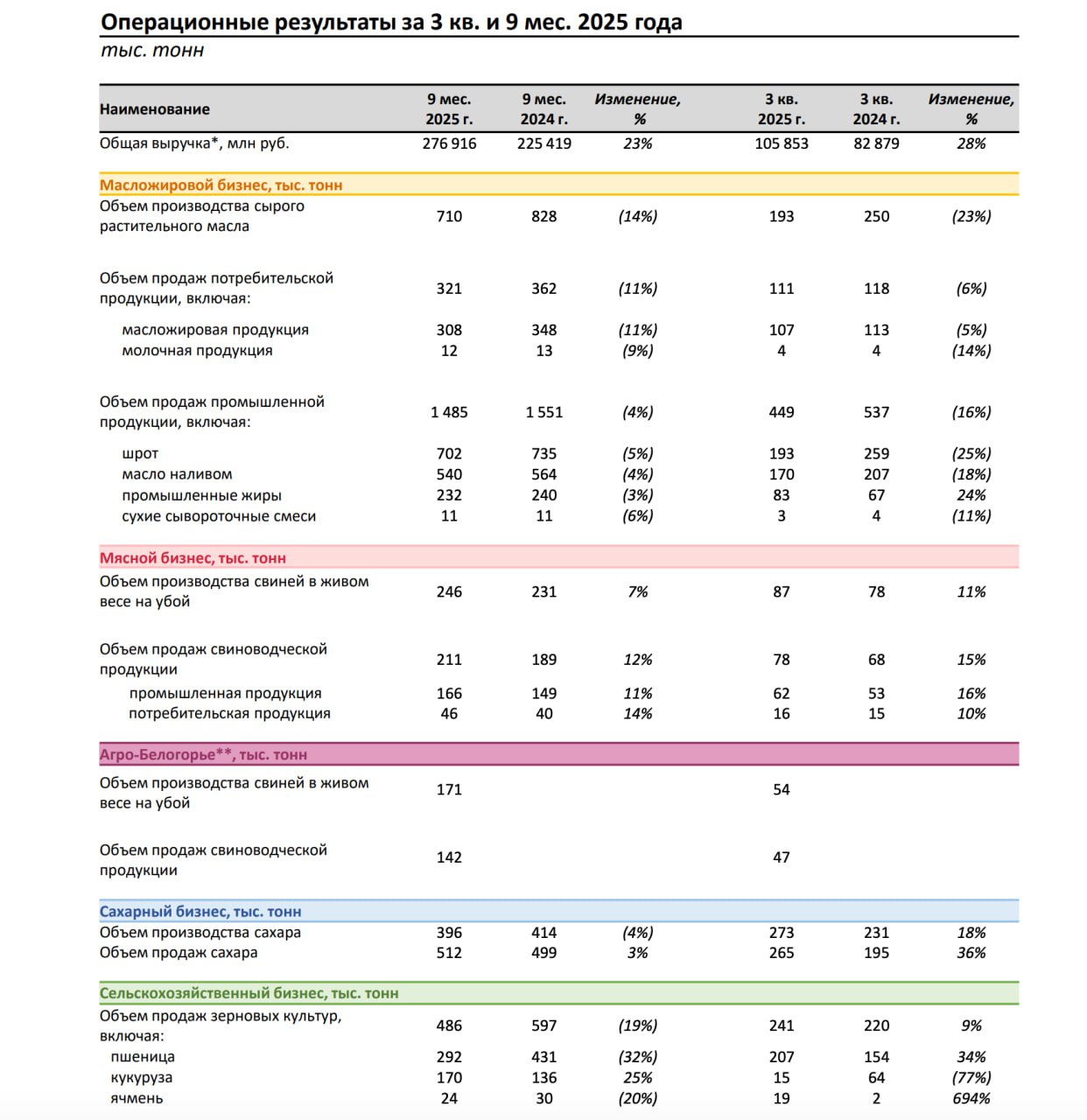 Группа Русагро за девять месяцев 2025 года увеличила общую выручку на 23 по сравнению с показателем за аналогичный период прошедшего до 276 9 млрд рублей ragr