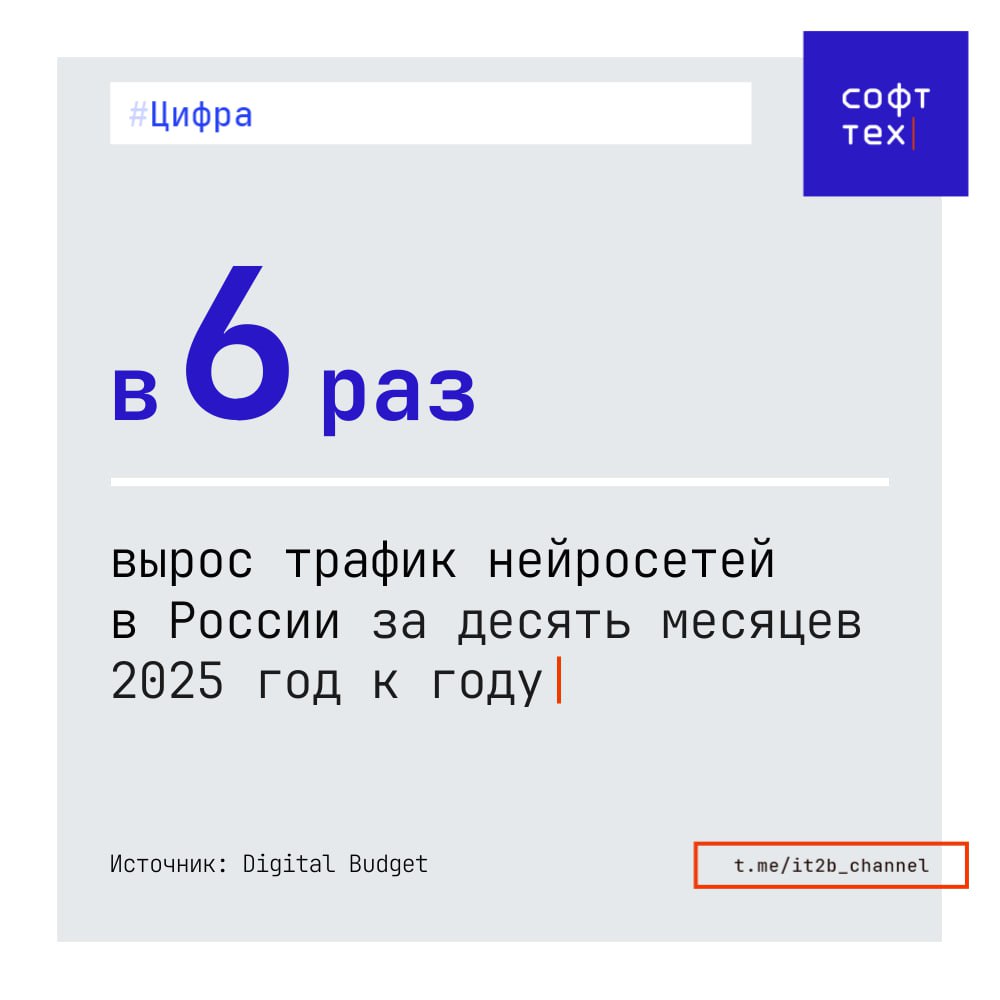 В шесть раз больше нейросетей Компания Digital Budget провела исследование трафика россиян Точных цифр никто не представил зато из относительных собрали целый топ Топ 5 лидеров по объёму трафика за десять месяцев 2025 года ChatGPT 39 9 нейросетевого трафика DeepSeek 27 8 GigaChat 7 3 Qwen 6 6 Алиса AI экс YandexGPT 5 7 В аналогичный период 2024 года ChatGPT был вне конкуренции на него приходилось две трети 69 3 всего трафика У остальных нейронок были куда более худшие показатели Perplexity 7 6 Алиса AI 7 1 Gemini 5 4 и GigaChat 3 3 Отмечается что исследователи учитывали трафик без учёта мобильных приложений В Сбере комментируют что они расширили функционал GigaChat за этот год а Яндекс что сосредоточились на интеграции нейронки в нейросистему Там же негативно отозвались о результатах о результатах исследования СофтТех