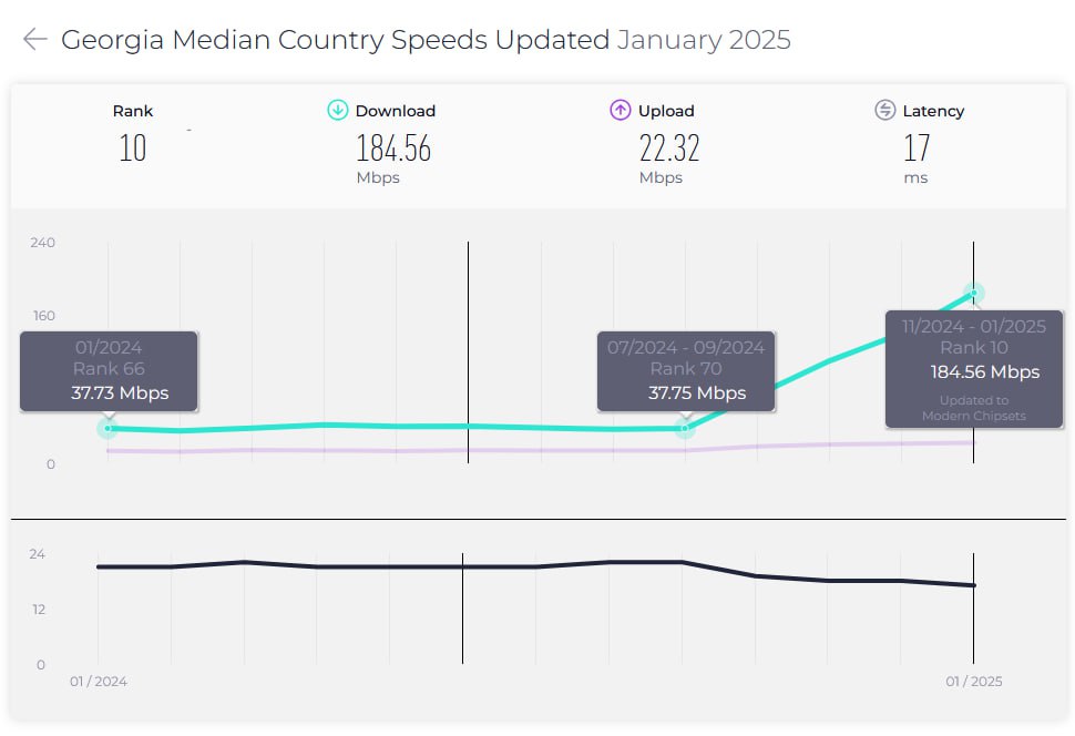 Грузинский прорыв.  Между тем, у наших южных соседей за последний год случился телекоммуникационный рывок. По данным Ookla Speedtest, медианная скорость мобильного интернета в стране выросла на 389% до 184,56 Mbps, задержка снизилась на 19% до 17 мс, джиттер на 27% до 8 мс.  Для сравнения, в России медианная скорость мобильного интернета составляет 36,05 Mbps, задержка 31 мс, джиттер 10 мс. Наша страна в этом рейтинге занимает 87 место.  Грузия же поднялась из восьмого десятка на 10 место, обогнав такие страны как Китай  12 место, 171,01 Mbps , США  14 место, 164,85 Mbps  и Сингапур  16 место, 161,98 Mbps .  Активный рост скоростей начался в июле и растет темпами около 35% в месяц – всему виной пятое поколение. 5G в Грузии начали запускать в 2023 году. В ноябре 2023 года, ex-beeline, он же Cellfie Mobile запустил пилот в Тбилиси. Первым оператором, официально запустившим 5G в коммерческую эксплуатацию, стал Silknet. Переломный момент пришелся на вторую половину 2024 года.   В августе, Cellfie расширяет свое покрытие на все прибрежные города. В октябре MagtiCom приобретает частоты для 5G и заявляет о запуске сетей почти по всей стране, причем на «первое включение» пришлось примерно треть страны. При этом – это только начало. Власти страны выставили лицензионное требование: в течение семи лет развернуть 5G в густонаселенных районах, туристических зонах, автотрассах и логистических хабах.  В это же время, у нас в России до сих пор в подвешенном состоянии находится вопрос о радиочастотах, а также стоит вопрос с оборудованием, т.к. регуляторика запрещает использовать для строительства сетей пятого поколения импортное оборудование. Из отечественного, входящего в реестр, в наличии только станции «Иртея», но они только недавно провели запуск первых станций в пилотном режиме и наладили серийное производство.