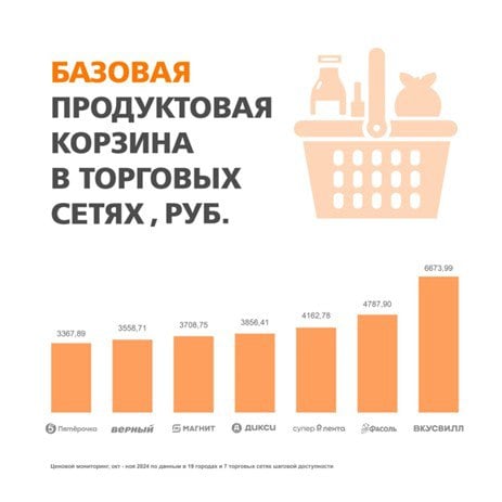 Продуктовые корзины россиян  Аналитики РОМИР провели исследование стоимости продуктовых корзин в российских городах. По результатам исследования, средняя стоимость продуктовой корзины из 35 товаров повседневного спроса составляет 4302 рубля.  Наиболее высокая стоимость продуктовой корзины зафиксирована в Краснодаре  4865 рублей , а Москва замкнула десятку городов с самыми дорогими продуктовыми корзинами. В корзину вошли хлебные изделия, овощи и фрукты, бакалея, мясо и рыба, молочные продукты, яйца и другие товары.  Самые дорогие продуктовые корзины набираются во «ВкусВилле»  6674 рубля , а наиболее доступные — в «Пятерочке»  3368 рублей .  Подробнее читайте на сайте Forbes