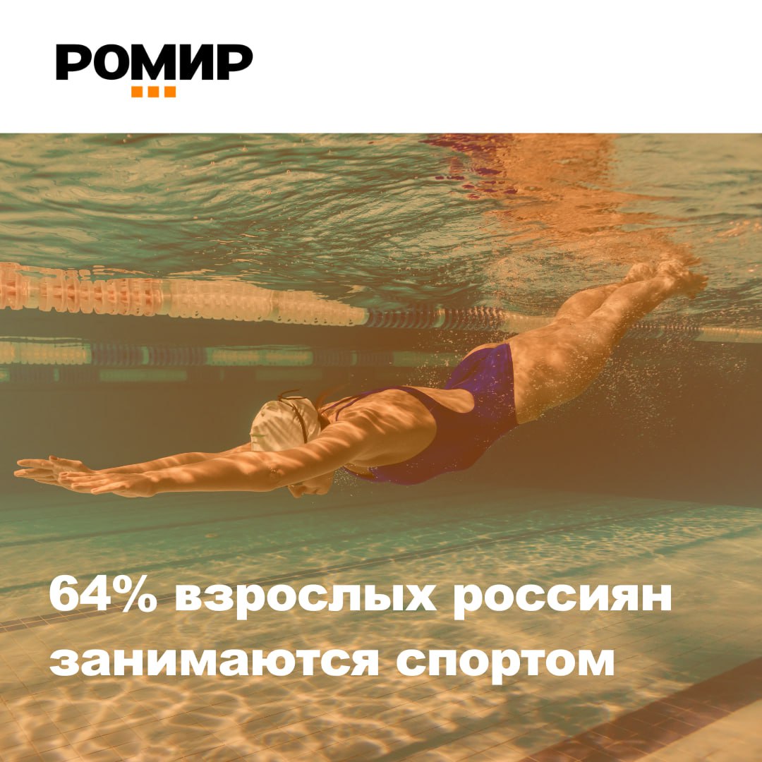 РОМИР выяснил спортивные предпочтения взрослых россиян Большая часть взрослого населения 64 занимается спортом предпочитая плавание 23 велоспорт 15 волейбол 14 бадминтон 11 футбол 11 и легкую атлетику 11 При этом самое спортивное поколение с 18 до 24 лет среди них доля занимающихся спортом 80 Среди поколения 60 лет спортом занимается каждый второй респондент Спортивных мужчин больше чем женщин 68 против 61 Женщины предпочитают плавание 26 против 19 у мужчин а мужчины футбол 20 против 3 у женщин Интересуются спортом в качестве зрителя 70 россиян Здесь самыми популярными видами спорта являются футбол 28 хоккей и фигурное катание по 23 биатлон 14 и бокс 11 Подробнее читайте на нашем сайте спорт общество