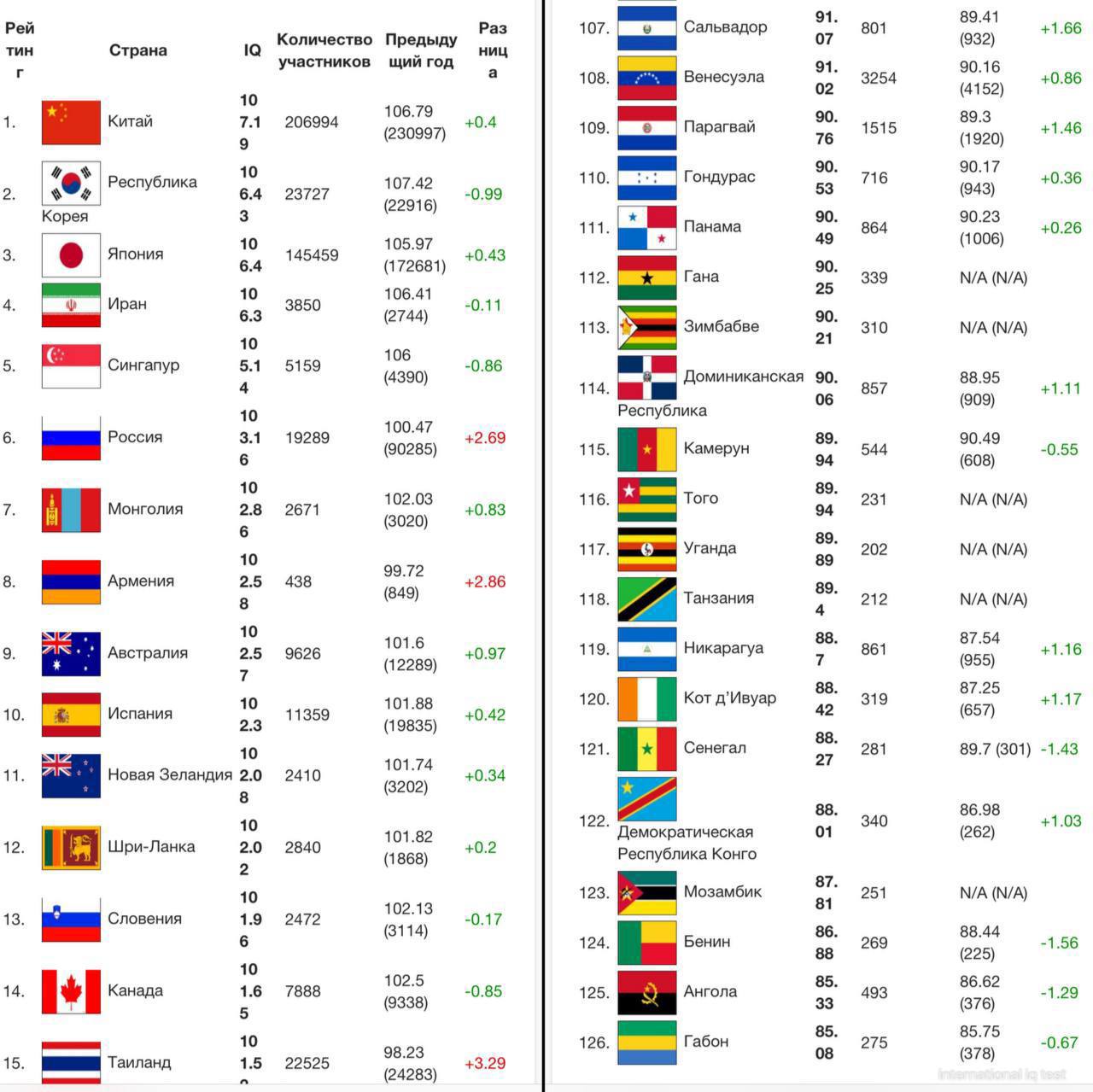 Средний IQ в России составляет 103,16 Россия заняла 6-е место в рейтинге стран по уровню интеллекта, показав рост на 2,69 пункта за год Лидируют Китай, Корея и Япония, а аутсайдерами являются Габон, Ангола и Бенин. Украина находится на 78-м месте, став последней среди европейских стран с средним IQ 95,55 KOSTI