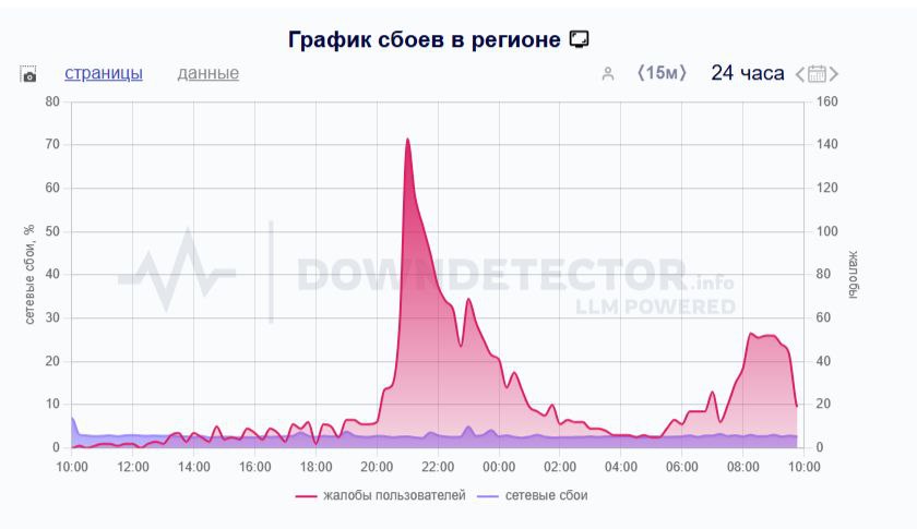 В Приморье, как и во многих регионах России, продолжаются временные ограничения в работе мобильного интернета в целях обеспечения безопасности Глава минцифры рассказал, что тестирование процессов временного отключения мобильного интернета будет производиться всеми мобильными операторами. Эта мера абсолютно вынужденная, это – купирование угрозы. Мы должны обеспечить безопасность жителей, безопасность наших детей. Поэтому сейчас идёт настройка сетей Министр добавил, что Wi-Fi и проводной интернет останутся в доступе, ограничения их не коснутся. Отключение передачи данных мобильной сети выведет из зоны комфорта многих. В такие моменты доступ к сети будет доступен только в стационарных помещениях, публичных местах, где предоставляется Wi-Fi. Например, если терминал оплаты в магазине подключается через проводную или Wi-Fi технологию, то ограничений не будет. Если для доступа в интернет будет использоваться SIM-карта, будут ограничения primorsky.ru График - downdetector.su/25-primorskij-kraj