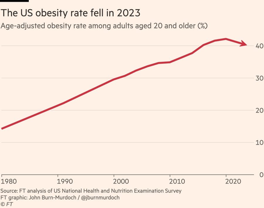 В США переломлен тренд многих десятилетий: доля людей с ожирением пошла вниз. Эксперты относят к причинам этого тренда начало широкого использования препаратов против ожирения, в частности – «Оземпика». Потенциал продаж таких препаратов – сотни миллиардов долларов в год по всему миру.