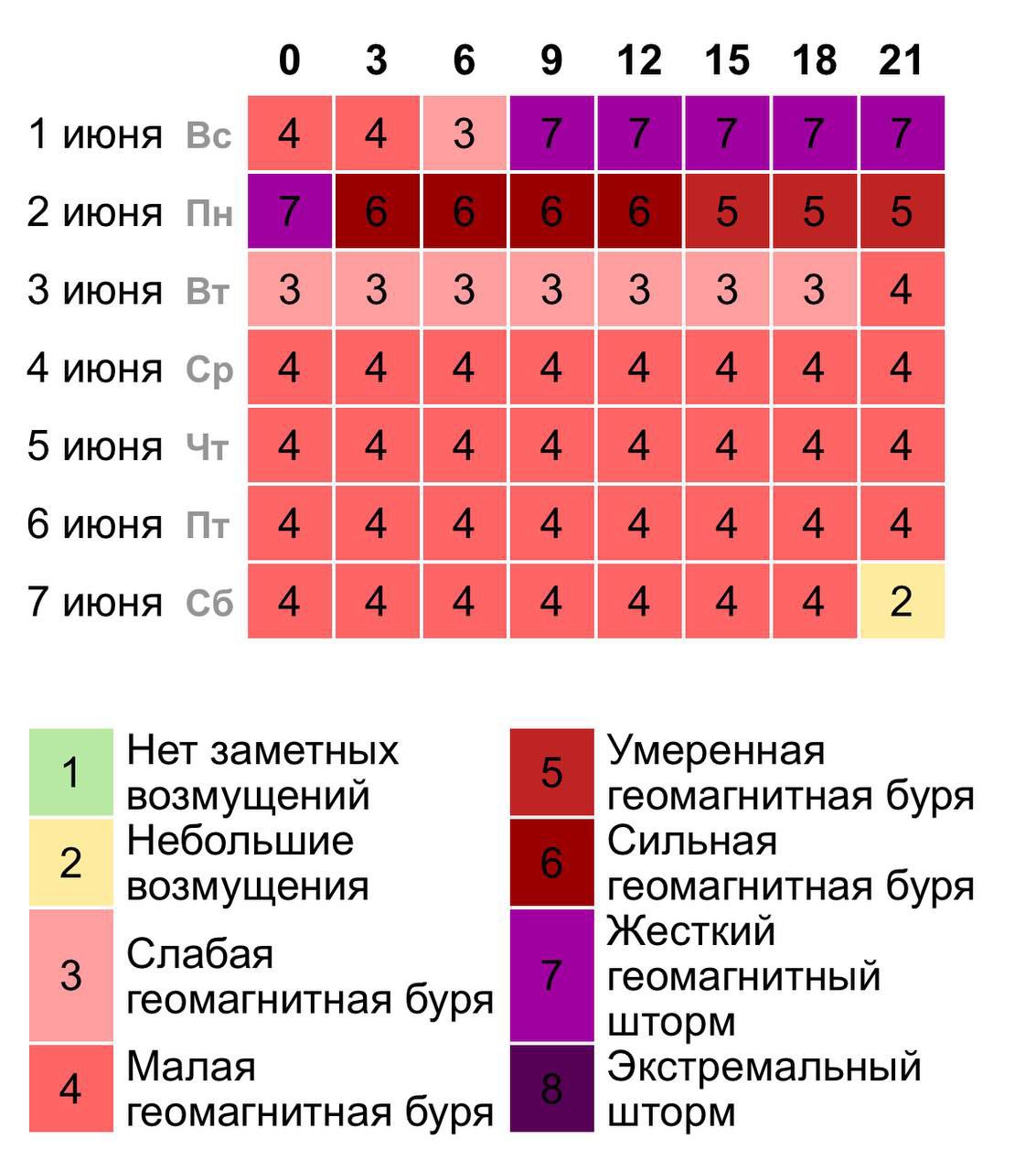 Мощнейший геомагнитный шторм накрыл Россию — он будет бушевать до завтрашнего полудня.  Метеозависимых ожидают головные болит, апатия и обострение хронических заболеваний.   Врачи рекомендуют пить больше воды и не перегружать себя