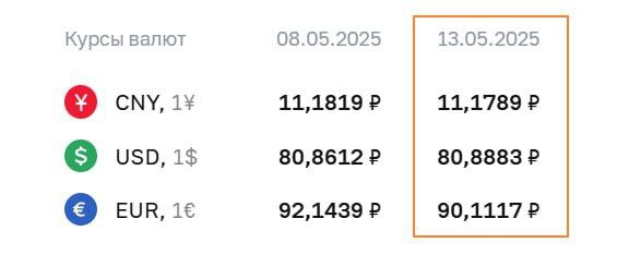 Курс евро снизился почти на 2 рубля.