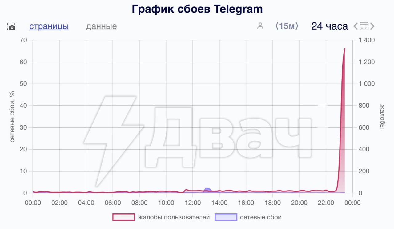 Крупный сбой Telegram в России Больше всего жалоб поступает из Нижнего Новгорода и Татарстана. Пользователи сообщают, что не загружается мобильное и десктопное приложения.