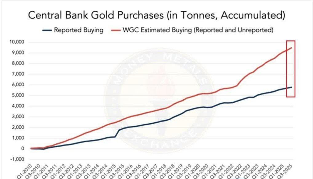 Рекордный спрос центробанков на золото Спрос мировых центробанков на золото достиг исторического максимума за период с 2010 года приобретено примерно 9 500 тонн что на 3 700 тонн рост на 64 больше декларированных ранее объемов Особо выделяются покупки последних лет начиная с 2022 года центральные банки приобрели дополнительно около 3 500 тонн около 37 всего объёма покупок после 2010 года Среди лидеров Китай ставший крупнейшим покупателем драгоценного металла В третьем квартале текущего года страна приобрела 118 тонн золота увеличив закупки на 55 по сравнению с прошлым годом Согласно экспертизе Money Metals золотые запасы Поднебесной достигли рекордных показателей свыше 5 411 тонн значительно превышая официальные данные Народного банка Китая 2 304 тонны investing investing