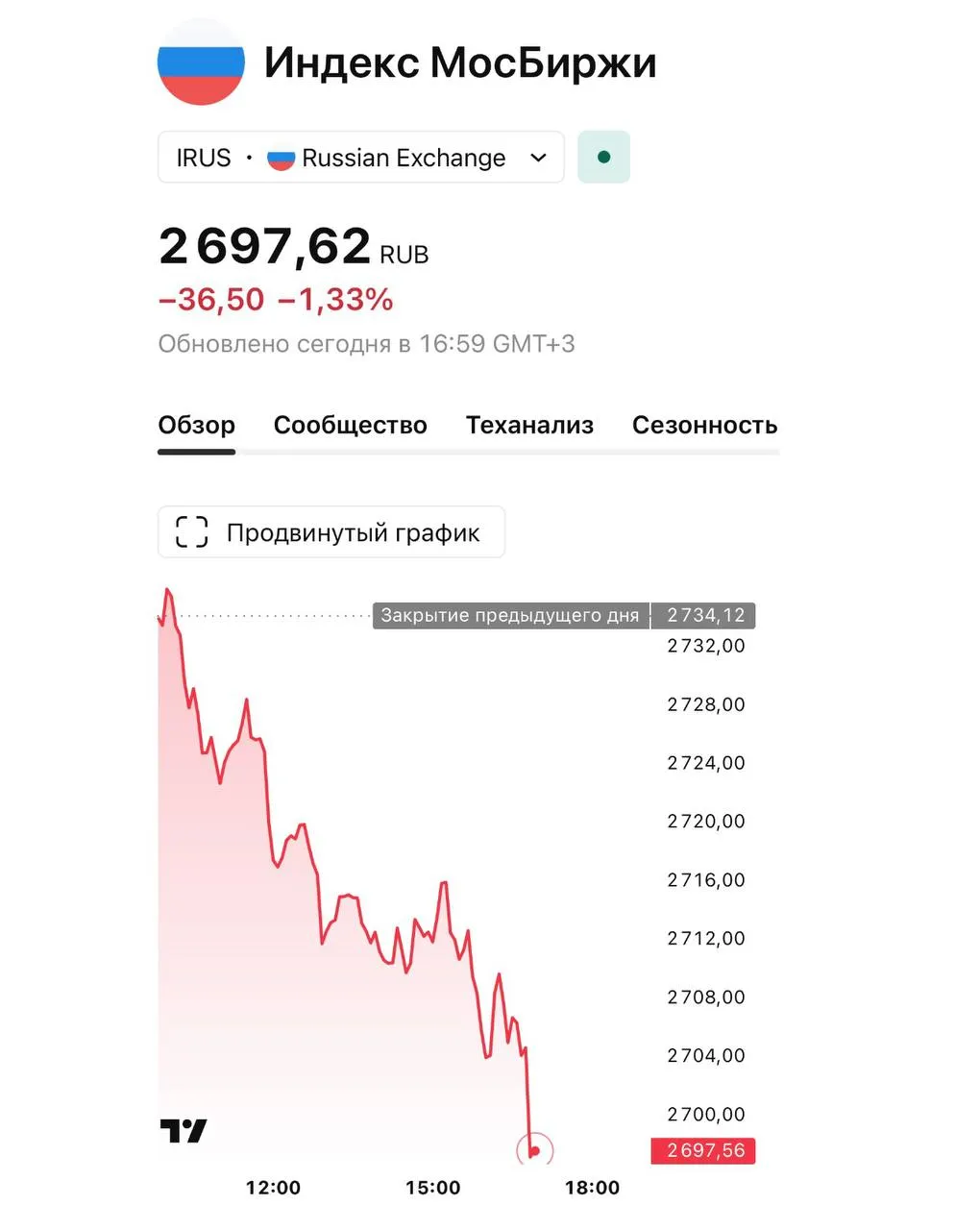 Индекс Мосбиржи опустился ниже отметки 2700 пунктов Впервые с начала года индикатор снизился до нового минимума investing investing