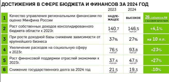 По итогам 2024 года Минфин России определил высокий уровень управления бюджетом Вологодской области.   Все достижения региона в плане бюджетной работы - перед вами, в этой таблице.