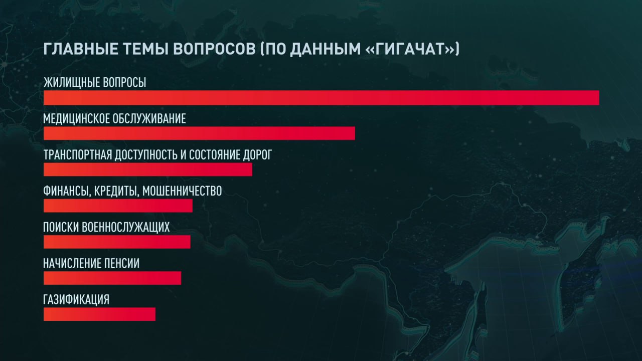 Кстати, вот главные темы вопросов, которые поступили во время сбора до прямой линии.   Для их обработки в этом году задействовали искусственный интеллект. Как отметил Дмитрий Песков, так власти смогли понять, где в стране лучше всего обстоят дела, а в каких регионах что-то не так.  Сейчас президент отвечает на вопрос, как России в сложных экономических условиях удалось сохранить экономику.