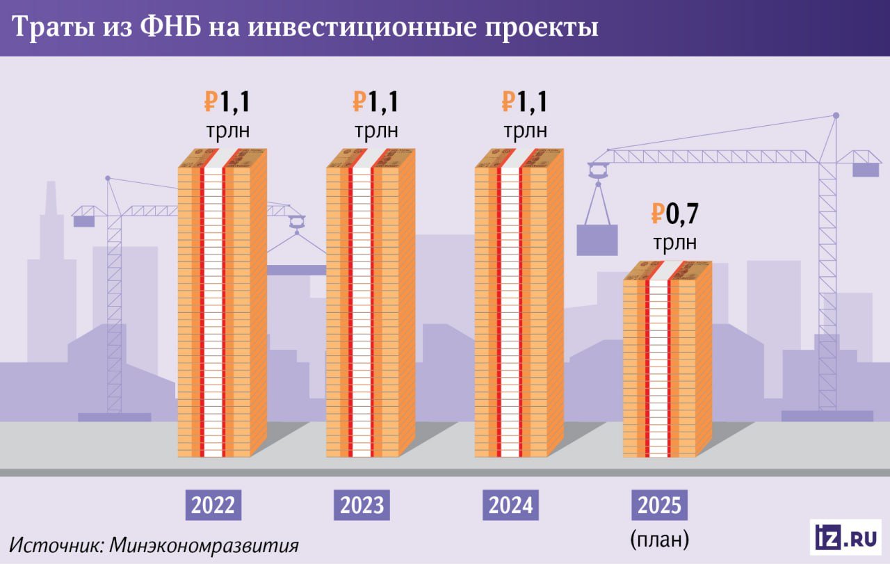 Власти запланировали резкое уменьшение трат из Фонда национального благосостояния в этом году. На инвестпроекты собираются расходовать всего 700 млрд рублей против 1,1 трлн в 2024 году.   На погашение дефицита бюджета деньги вовсе направлять не думают, тогда как в прошлом году для этого использовали 1,3 трлн рублей.  Ключевой статьей расходов из ФНБ в 2025 году станет финансирование крупных инфраструктурных проектов. На них планируется потратить 700 млрд рублей, заявили "Известиям" в Минэке.        Отправить новость