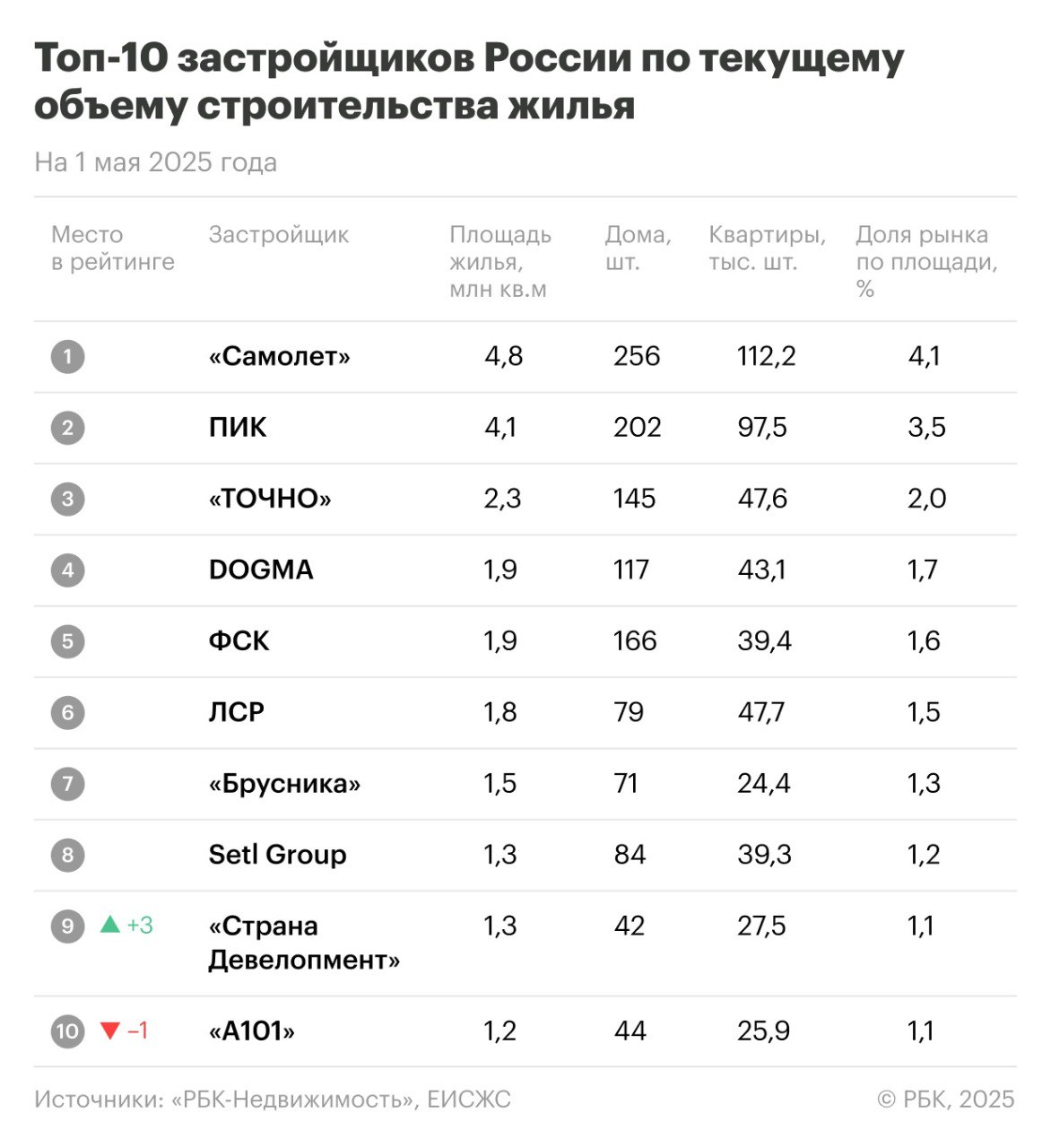 Топ 10 застройщиков на начало мая Рейтинг крупнейших девелоперов жилья почти не изменился. Лидер по-прежнему — ГК «Самолет»: в портфеле 256 домов на 112 тыс. квартир 4,797 млн м² , это 4,12% всего строящегося жилья в стране. На втором месте — ПИК: 202 дома, 97,5 тыс. квартир 4,068 млн м², доля — 3,49% . Третье место — «ТОЧНО», впервые поднявшаяся так высоко: 145 домов, 47,6 тыс. квартир 2,274 млн м², 1,95% . Четвёртая — DOGMA: 117 домов, 43 тыс. квартир 1,936 млн м², 1,66% . Пятая — ФСК: 166 домов, 39,4 тыс. квартир 1,857 млн м², 1,59% . «Страна Девелопмент» вновь вошла в десятку крупнейших, поднявшись за месяц с 12-го на 9-е место.