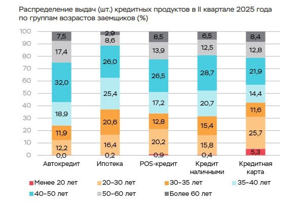 Самые активные ипотечники люди в возрасте 40 50 лет На них приходится 26 выдач следует из данных ЦБ На втором месте когорта 35 40 летних 25 4 на третьем 30 35 летние 20 6 nedvizhna