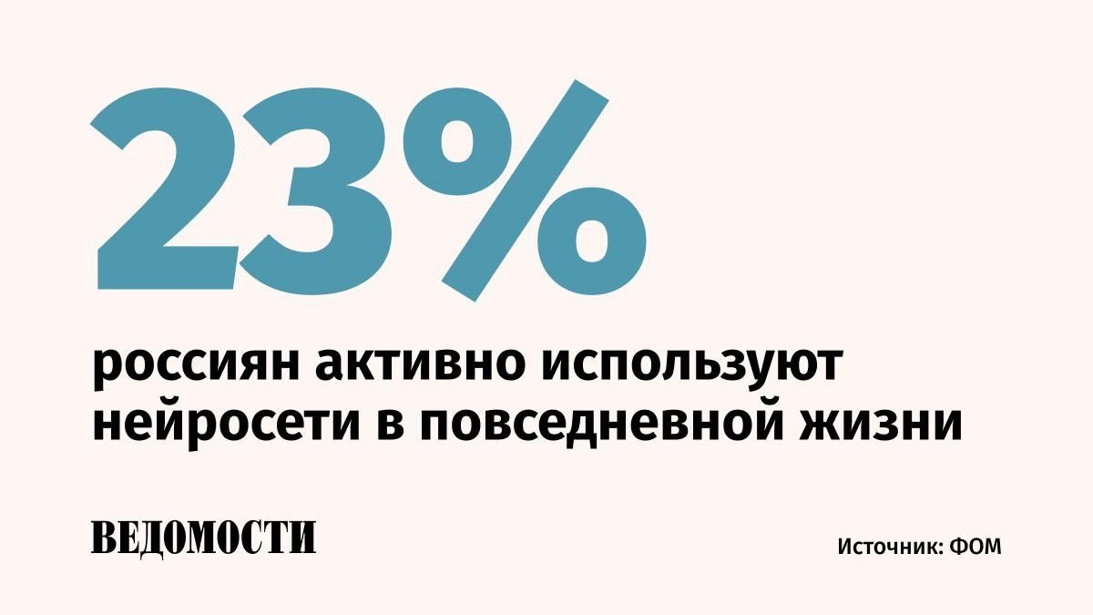 ИИ используют 23 россиян в то время как 76 не задействуют этот инструмент показал опрос Фонда Общественное мнение ФОМ Лидером среди нейросетей остается ChatGPT на втором месте YandexGPT на третьем DeepSeek 29 опрошенных уверены что развитие ИИ скорее принесет больше пользы По их мнению нейросети будут способствовать оптимизации труда прогрессу и повышению доступности информации 28 придерживаются мнения что от ИИ будет скорее больше вреда Эти респонденты считают что так распространяется ложная и негативная информация растет криминал и происходит умственная деградация 20 опрошенных полагают что в будущем нейросети полностью заменят людей во многих профессиях 67 придерживаются противоположного мнения Подпишитесь на Ведомости