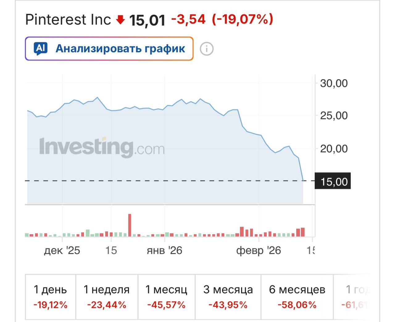 Акции Pinterest PINS обвалились на 20 за день после опубликованного компанией отчёта Прибыль соцсети рухнула в 6 7 раз за год За месяц акции компании упали почти на 50 investingcorp