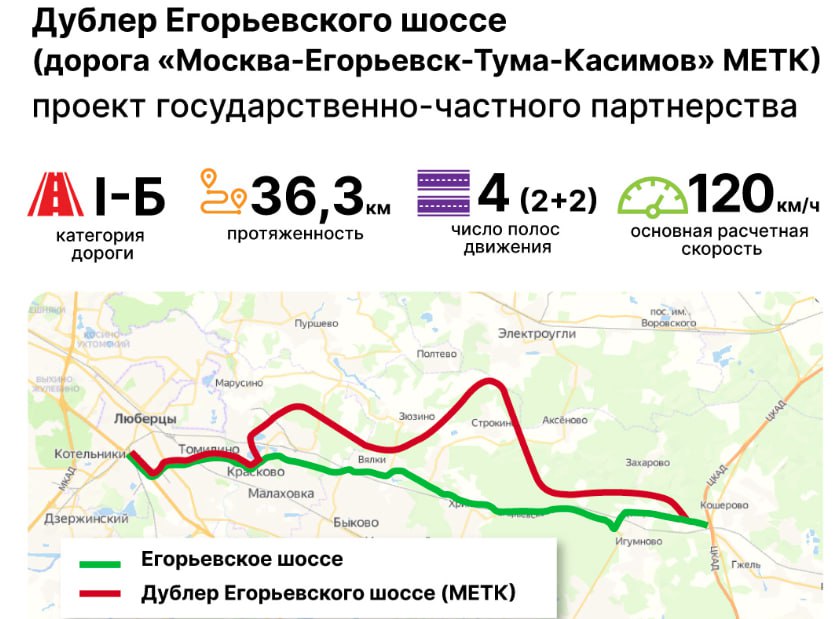 Строительство нового дублера Егорьевского шоссе, или дороги "Москва-Егорьевск-Тума-Касимов" протяженностью более 36 километров, планируется начать уже в 2025 году, сообщили в региональном Минтрансе  Новая трасса с четырьмя полосами движения, девятью транспортными развязками и 32 мостами и путепроводами пройдет севернее существующего Егорьевского шоссе по территории Люберец, Котельников, Раменского округов и выйдет на ЦКАД.