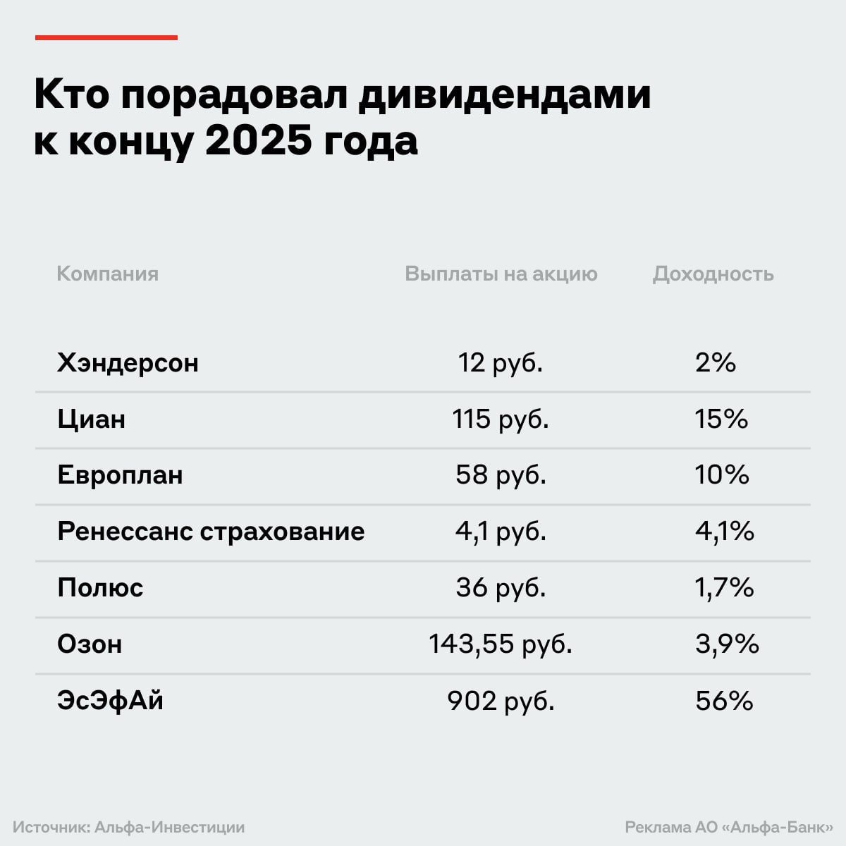 Альфа Инвестиции начисляют по 10 тысяч рублей тем кто откроет у них счёт Нужно только до 15 января купить любые ценные бумаги от 1000 рублей и продолжить вкладываться ещё 4 месяца Полистал аналитику Альфа Банка сейчас они делают упор на дивидендные компании с устойчивыми денежными потоками Не агрессивный рост а предсказуемые выплаты и крепкий баланс Именно такие эмитенты показаны на картинке Для тех кто собирает портфель постепенно и без резких движений логичный вариант finindie