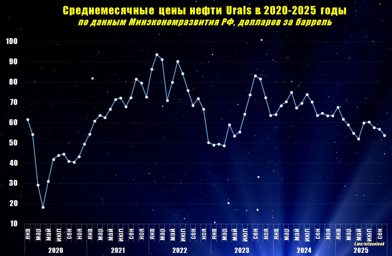 Средняя цена нефти Urals в октябре т г составила 53 7 доллара за баррель В сравнении с сентябрем т г цена снизилась на 5 5 В сравнении с октябрем 2024 года упала на 17