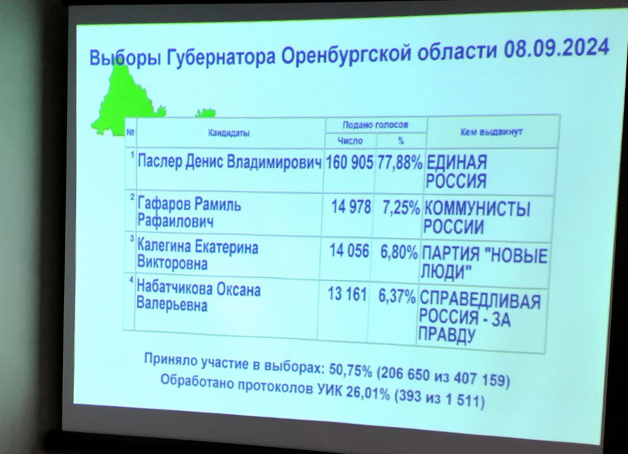 Обработано 26% протоколов. Как видим, за Паслера уже меньше 78%, на втором месте - Гафаров, на третьем - Калегина.