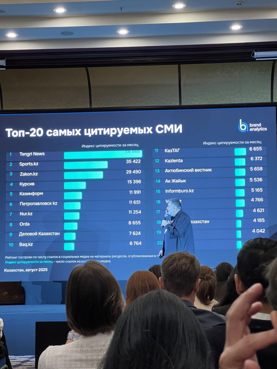 Петропавловск news вошёл в ТОП 10 самых цитируемых СМИ страны Петропавловск news вошёл в ТОП 10 самых цитируемых СМИ Казахстана Аналитическая компания Brand Analytics опубликовала рейтинг самых цитируемых СМИ Казахстана за август 2025 года В десятку лидеров вошёл и портал Петропавловск news заняв 6 е место среди крупнейших республиканских изданий В Алматы прошла конференция по аналитике соцмедиа для бизнеса Brand Analytics Conference 2025 На мероприятии были представлены свежие данные социальных сетей в Казахстане Петропавловск news продолжает укреплять позиции в национальном медиапространстве Согласно исследованию компании Brand Analytics в августе 2025 года портал вошёл в десятку самых цитируемых СМИ Казахстана набрав индекс цитируемости 11 651 ТОП 10 самых цитируемых СМИ Казахстана август 2025 1 Tengri News 58 555 2 Sports kz 35 422 3 Zakon kz 29 490 4 Kursiv 15 396 5 Kazinform 11 991 6 Петропавловск news 11 651 в 2021 году был на 18 м месте 7 Nur kz 11 254 8 Orda 8 655 9 Деловой Казахстан 7 624 10 Baq kz 6 764 Наше издание оказалось выше таких крупных игроков как Nur kz Orda и Baq kz Это подтверждает что региональные СМИ могут конкурировать с республиканскими площадками и задавать информационную повестку на национальном уровне Более того если смотреть только среди региональных СМИ Казахстана информагентство Петропавловск ньюс оказалось на первом месте Методика Brand Analytics учитывает количество ссылок на материалы медиа в социальных сетях и онлайн СМИ Индекс цитируемости отражает сколько раз публикации издания упоминались другими ресурсами в период исследования Для нашей редакции это не только признание значимости ресурса но и показатель доверия аудитории и коллег по медиарынку Благодарим вас наши дорогие читатели за вашу поддержку и обратную связь Чем выше интерес пользователей к публикациям того или иного источника тем больше ссылок на него публикуется в социальных медиа В отличие от классической цитируемости СМИ в СМИ ссылки в соцмедиа отражают популярность площадки в обществе выступая индикатором интереса к ее контенту Такой подход позволяет оценить степень влияния ресурса на читателя что является современным критерием для медиапланирования брендами B2C коммуникаций отмечают в brandanalytics ru Автор Екатерина Назаренко новостиСКО СКОновости новостиКазахстана новости новостиПетропавловска