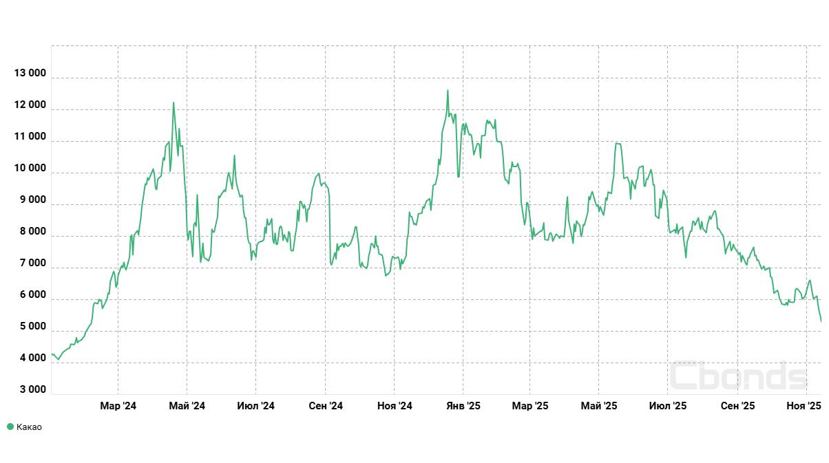 Товары Какао обвалилось на 50 Шоколад на пороге революции   С пиков этого лета свыше 10 000 т цены на какао рухнули ниже 5 300 т к 14 ноября Это уровень февраля 2024 го 4 956 6 200 самый низкий за 20 месяцев Основные причины падения 1   Ожидания рекордного урожая в Западной Африке Основные производители Кот д Ивуар и Гана сообщают о благоприятных условиях для основного урожая Подсчёт плодов на деревьях на 7 выше среднегодового уровня за последние пять лет и значительно превышает прошлогодний Сухая погода ускорила созревание и сушку бобов а фермеры выражают оптимизм по поводу качества Международная организация какао ICCO прогнозирует глобальный профицит в 142 000 тонн с ростом производства на 7 8 до 4 84 млн тонн Это контрастирует с дефицитом предыдущих лет вызванным засухами и болезнями Слабый спрос на шоколад и переработку Потребители и производители сократили закупки из за высоких цен на шоколад рост на 14 15 в рознице В Северной Америке объёмы продаж шоколадных конфет упали на 21 за 13 недель до начала осени В Азии переработка какао снизилась на 17 в III квартале минимум за 9 лет В Европе на 4 8 минимум за 10 лет Компании вроде Hershey s отметили разочаровывающие продажи на Хэллоуин 18 от годовых продаж конфет в США Это привело к снижению промышленного спроса на какао Глобальные факторы Логистические проблемы и макроэкономическая неопределённость усилили давление Ранее цены взлетели из за экспортных ограничений и климатических ударов в Африке но теперь рынок корректируется на фоне ожиданий стабильных урожаев для выхода из кризиса Что дальше Это падение приносит облегчение производителям шоколада но кризис не окончен ведь цены на сырье для производства шоколада всё ещё в 2 3 раза выше уровней 2020 2023 годов Для устойчивого снижения нужны урожаи выше среднего в ближайшие два сезона и расширение посевных площадей Оптимизм по урожаю может быть преждевременным если погода подведёт