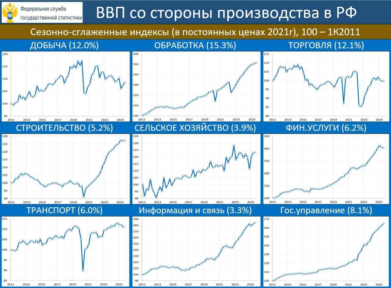 ЭКОНОМИКА РФ В 3К25 СЕКТОР ГОСУПРАВЛЕНИЯ и ВОЕННОЙ БЕЗОПАСНОСТИ ОБЕСПЕЧИЛ БОЛЕЕ ДВУХ ТРЕТЕЙ ПРИРОСТА ВВП ЗА ГОД Росстат опубликовал ВВП по производству подтвердив оценку ВВП за 3К25 0 56 гг За 9М25 рост ВВП 0 97 гг Секвенциальную динамику к пред кварталу с устранением сезонности qq sa Росстат оценил в 0 10 VS 0 27 в 2К25 и 0 67 в 1К25 Рост в 3К25 наблюдался по большинству отраслей в т ч гостиницы и общепит 4 0 qq sa добыча 1 qq sa обработка 0 5 qq sa стройка 0 1 qq sa в минусе 2 й квартал подряд финансы 1 2 vs 2 1 qq sa Но по настоящему жжёт Гос управление и военная безопасность 1 4 qq sa Этот же сектор 5 3 гг обеспечил и основной прирост ВВП за год его вклад в рост ВВП составил 0 4 пп из 0 6 пп прироста ВВП Ещё 0 25 пп дали финансы 0 20 пп обработка а ряд отраслей добыча и связанные с ней опт торговля и транспорт дали отрицательный вклад Статистика однозначно говорит что рецессии в экономике нет но рост этот весьма своеобразный