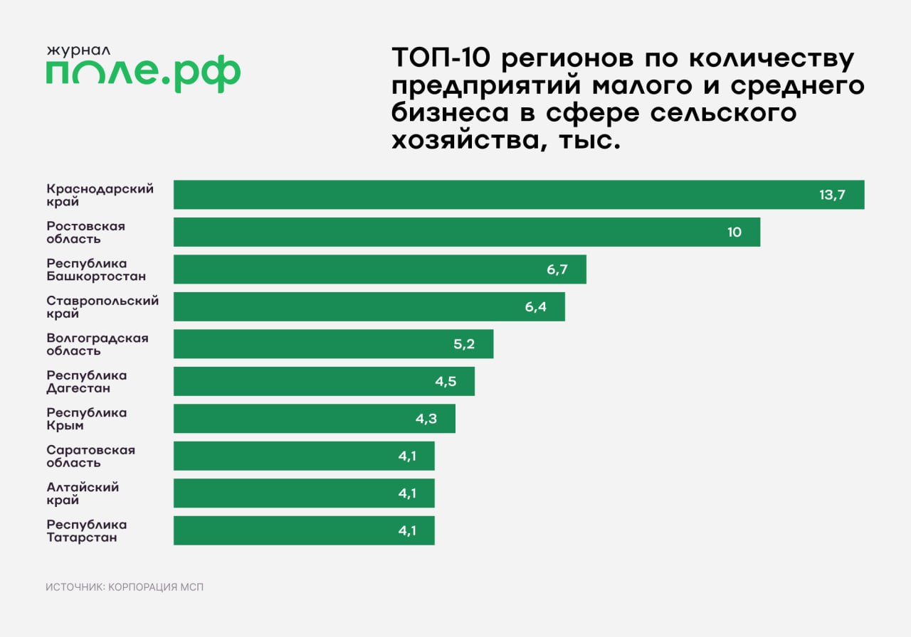  Почти 4,5 тыс. новых малых и средних предприятий начали работу в агробизнесе в 2025 году. Их число достигло 192 тыс., подсчитали в Корпорации МСП. При этом каждый третий предприниматель зарегистрирован в одном из топ-10 регионов по количеству МСП. Подробнее.