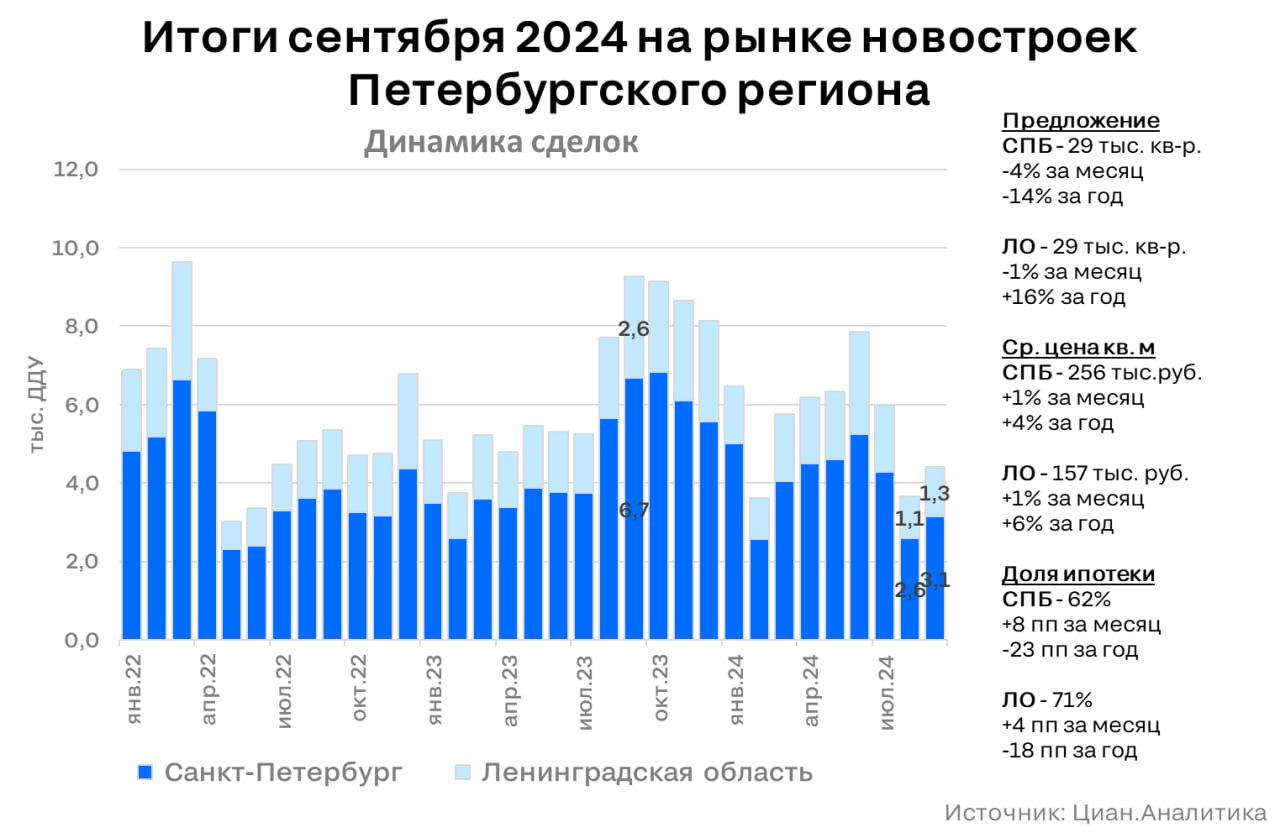 Рассрочки и лимиты поддержали новостройки в Петербургском регионе   В сентябре 2024 в новостройках Санкт-Петербурга и Ленинградской области было продано 4.4 тыс. квартир и апартаментов. Это на 20% больше, чем в августе и вдвое меньше, чем в рекордном для рынка прошлом сентябре. Относительно фоновых значений последних 2 лет спрос на четверть ниже. Локальный ажиотаж на новостях об исчерпании лимитов [на этот раз по семейной ипотеке] привел в офисы очередных покупателей, пытающихся “успеть, пока не …”.  Большую устойчивость рынок демонстрирует в более дорогих сегментах. На рынке вновь появились покупатели с живыми деньгами и заключающие сделки с использованием рассрочек.   Появление в новом ипотечном стандарте  с января 2025 г.  прямого запрета на эту схему может снизить объемы продаж едва ли не сильнее, чем нестабильное финансирование по семейной льготной программы.   Алексей Попов, руководитель Циан.Аналитики  #аналитика