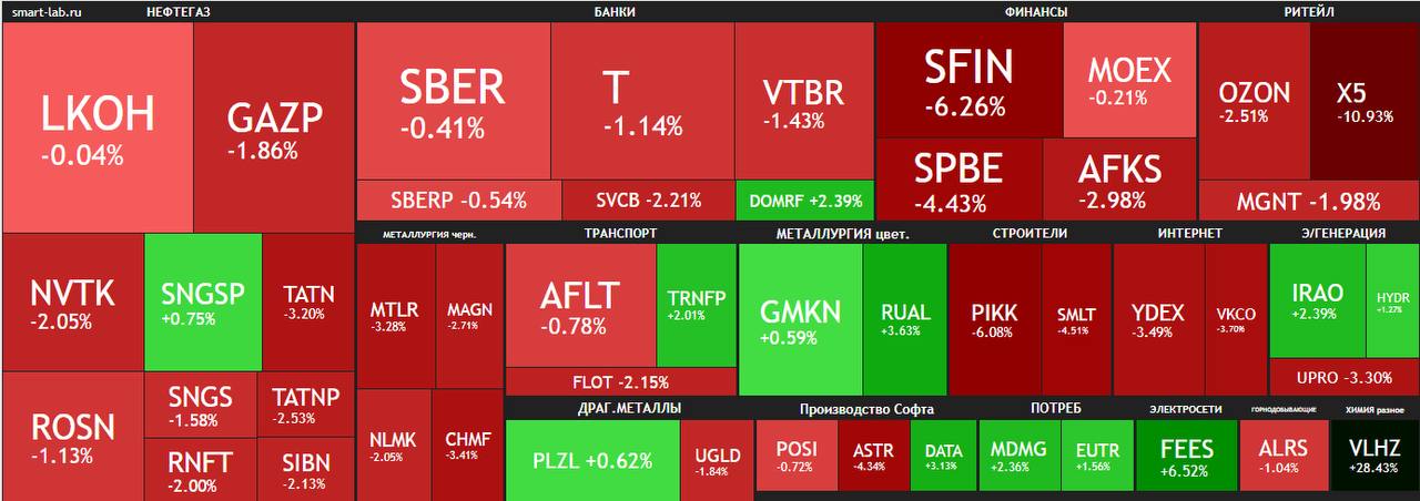 Подведем итоги первой в 2026 году торговой недели на российском фондовом рынке На январских праздниках российский рынок акций демонстрирует слабую динамику После того как Индекс Мосбиржи закрыл 2025 год на отметке 2766 6 пунктов за 4 торговых сессии он уже снизился на 1 5 потеряв почти 50 п Среди основных причин снижения рынка можно вновь выделить геополитику обострение политической ситуации в Венесуэле и Иране захват со стороны США российского танкера Маринера а также заявления от американских политиков о возможности ввода новых санкций против РФ И все это происходит на фоне низких объемов торгов и отсутствия каких либо корпоративных или экономических новостей из за праздников в РФ В целом Индекс Мосбиржи по итогам прошлого года закрылся в минус 4 04 впервые с 1998 г второй год подряд Что касается прогнозов на текущий год то ведущие инвестиционные дома в среднем ожидают роста Индекса до диапазона 3300 3500 пунктов Об этом будет отдельный пост Официальный курс доллара от ЦБ еще не публиковался в 2026 году из за праздников 2025 год он закрыл на уровне 78 2 рубля данный курс действует до 12 января В начале января мы наблюдали умеренный рост фьючерса на доллар примерно на 2 однако к концу недели он вернулся на уровни конца года Для рубля 2025 год стал лучшим за последние 30 лет национальная валюта укрепилась более чем на 20 Напомню что большинство экспертов и экономистов ожидает что 2026 год станет периодом существенного ослабления рубля К этому приведет целый комплекс внешних и внутренних факторов например продолжающееся снижение ключевой ставки ЦБ сокращение профицита торгового баланса за счет роста импорта и сокращения экспорта снижение лимитов продажи валюты ЦБ по бюджетному правилу и тд Из Индекса Мосбиржи наиболее сильную динамику за неделю продемонстрировали FEES 7 1 MSNG 4 9 RUAL 3 5 и IRAO 3 0 Большинство классических голубых фишек показали слабо отрицательную динамику Наиболее сильное снижение показали SMLT 4 3 VKCO 3 7 PIKK 3 7 и UPRO 3 5 Из интересного стало известно что известный американский инвестор Джим Роджерс продал все российские активы Более 10 лет он владел акциями крупнейших отечественных компаний а также ОФЗ однако по сообщениям ему удалось закрыть свои позиции на российском фондовом рынке в конце 2025 года Почему эта новость вызывает опасения После 2022 года недружественные нерезиденты не должны иметь права совершать сделки с российскими активами Получается до сих пор существуют какие то лазейки в законодательстве или торговых системах а значит крупные продажи пакетов заблокированных ценных бумаг могут оказывать негативное влияние на наш рынок в условиях его низкой ликвидности вне зависимости от фундаментальных факторов Ставьте если обзор рынка был полезен