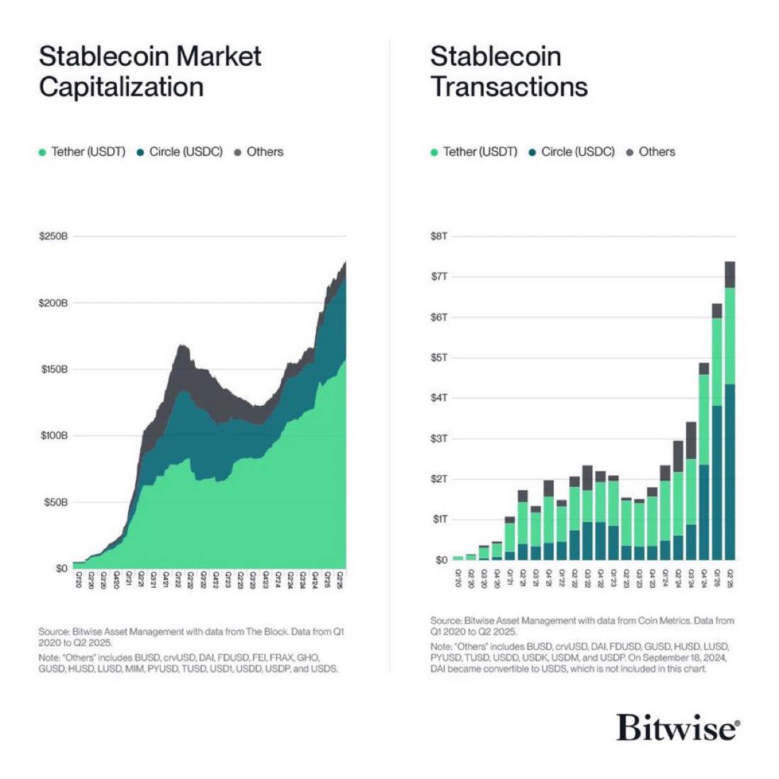Bitwise сообщает, что «стейблкоины развиваются в параболическом темпе»