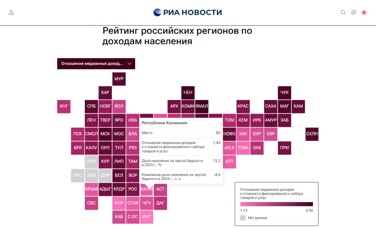 Снижение бедности в Калмыкии В 2024 году доля населения Калмыкии, живущего за чертой бедности, сократилась на 4,6% — до 13,2%. Медианный доход жителей превысил стоимость фиксированного набора товаров и услуг в 1,44 раза. Данные предоставлены Росстатом и отражены в рейтинге РИА Новости, где регионы оценивались по отношению доходов к стоимости минимального потребительского набора. Улучшение показателей фиксируется в контексте мониторинга социальной ситуации в субъектах России. Быть в курсе Прислать новость