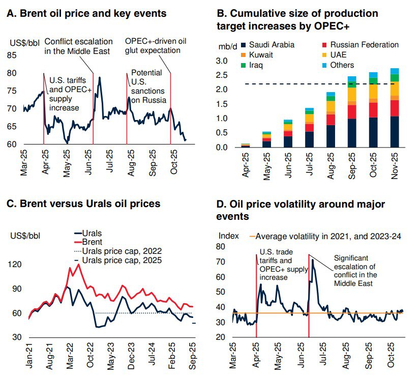МНЕНИЕ Средняя цена барреля нефти марки Brent упадет в 2026 г до 60 с 68 в нынешнем до самой низкой за 5 лет отметки Всемирный банк     smartlab news i 168299