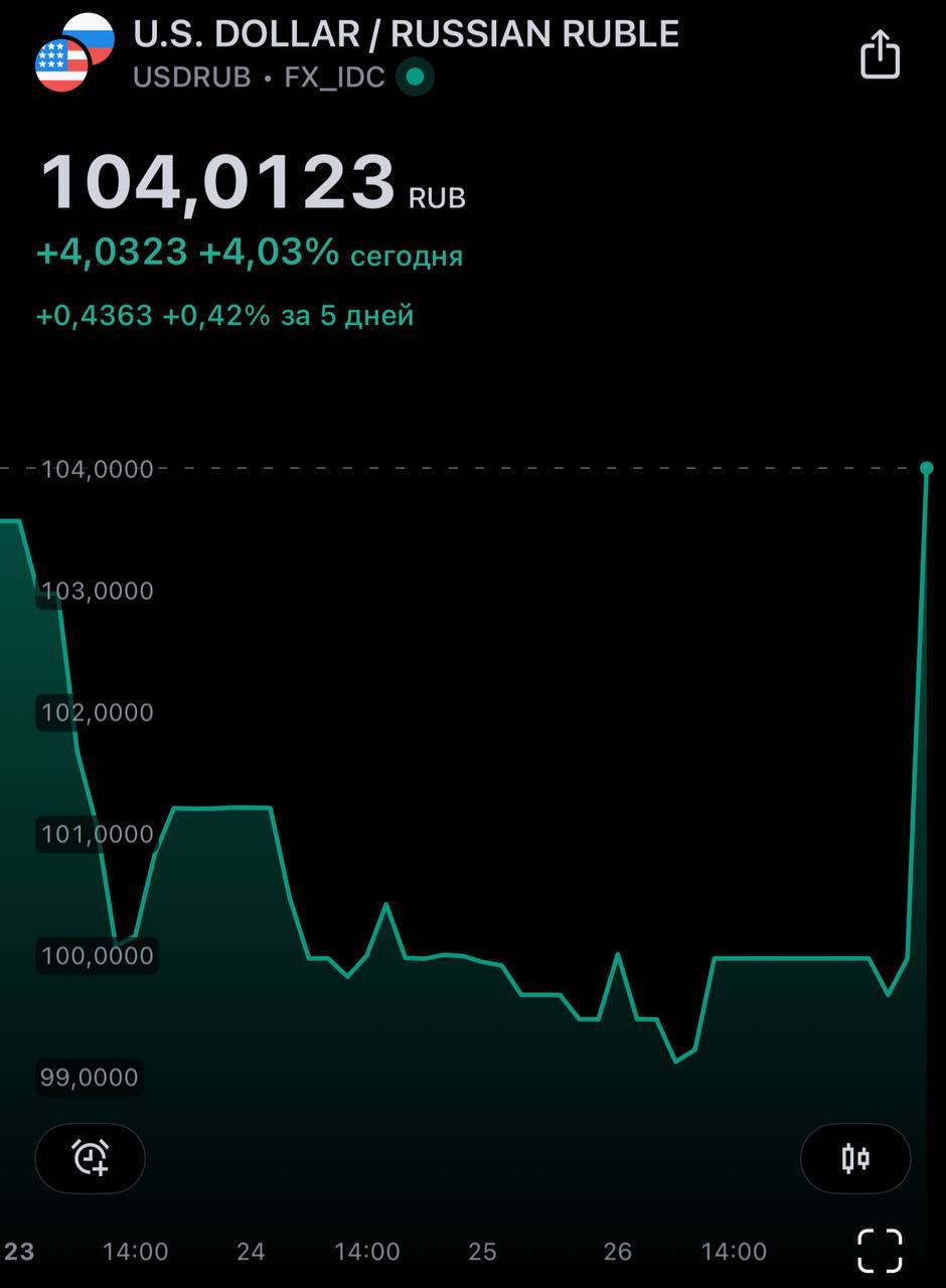 Доллар скаканул выше 104 рублей.