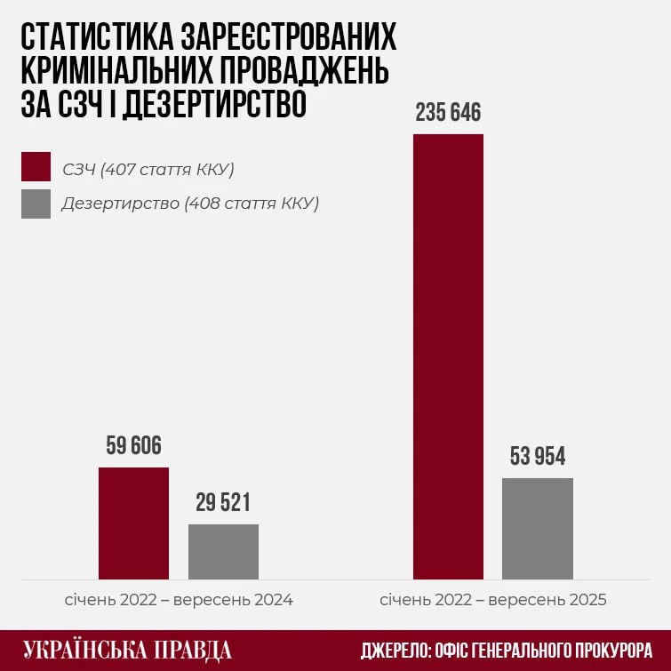 С января 2022 по сентябрь 2025 года украинские правоохранители возбудили почти 290 000 уголовных дел по статьям о самовольном оставлении части СОЧ и дезертирстве Из них 81 приходятся на СОЧ и 19 на дезертирство За последний год в ВСУ наблюдается рост числа СОЧ примерно в 4 раза а по дезертирству примерно на 80 Это свидетельствует что дисциплинарные проблемы усиливаются именно в категории СОЧ что может быть связано с мобилизацией длительным стрессом на фронте или недостаточной эффективностью механизмов возвращения на службу СОЧ чаще всего означает временное покидание позиции без намерения уклониться от армии тогда как дезертирство подразумевает сознательный отказ от службы Высокая численность дел по СОЧ указывает на проблемы с моральным состоянием личного состава и недостаточной ротацией Основные причины роста числа СОЧ могут включать продолжительность войны и усталость личного состава социально экономические факторы забота о семье и материальные трудности Поддержите RCDS