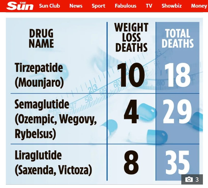 Более 80 смертей в Британии связали с применением «Оземпика» и «Мунджаро»  Об этом пишет Sun со ссылкой на агентство по регулированию лекарственных средств и товаров медицинского назначения.  По данным газеты, 35 летальных случаев были связаны с применением «Саксенды» и «Виктозы», оба препарата содержат лираглутид, 29 погибших принимали препараты на основе семаглутида, включая «Оземпик», «Вегови» и «Ребелсас».   Еще 18 погибших принимали «Мунджаро» с действующим веществом тирзепатид, отмечает Sun