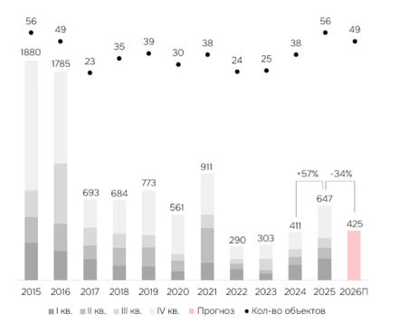 Этот год станет рекордным с 2022 го по масштабу ввода торговых центров IBC Real Estate В январе ноябре по всей стране ввели 53 ТЦ общей площадью в 580 7 тысяч квадратных метров До конца года ожидается ввод еще трех торговых центров что доведет суммарную площадь до 647 тысяч квадратов Это в 1 6 раз больше чем в прошлом году Однако следующий год по расчетам аналитиков сильно сдаст позиции Из за развития маркетплейсов торговые центры становятся все менее выгодными вплоть до перепрофилирования некоторых из них под складские площади nedvizhna