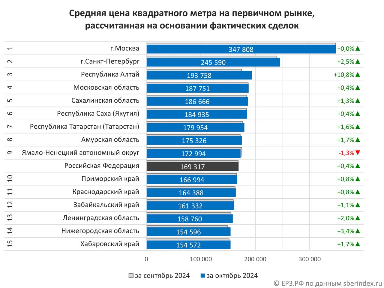 ‍ Российские новостройки подорожали за год на 13,7% – ЕРЗ.РФ  Квадратный метр на первичном рынке России стал дороже за октябрь 2024 в среднем на 0,4%, его цена достигла 169 317 рублей, сообщают аналитики ЕРЗ.РФ со ссылкой на СберИндекс.    За год рост показателя составил 13,7%.    В ТОП-10 регионов РФ по цене за м² на первичном рынке после Москвы и Санкт-Петербурга вошли:  Республика Алтай – 193 758 руб.  Московская область – 187 751 руб.  Сахалинская область – 186 666 руб.  Республика Саха  Якутия  – 184 935 руб.   Республика Татарстан – 179 954 руб.  Амурская область – 175 326 руб.  Ямало-Ненецкий автономный округ – 172 994 руб.  Приморский край – 166 994 руб.   ‍  ЕРЗ.РФ НОВОСТИ  ‍