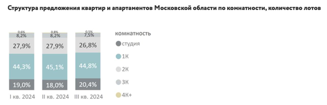 Аналитики компании «Метриум» подвели итоги III квартала на рынке новостроек Московской области   По оценке аналитиков, в регионе за третий квартал 2024 года:   в реализации находилось 217 проектов, где предлагалось 42,9 тыс. лотов  из них 41,7 тыс. – квартиры, 1,2 тыс. – апартаменты ;    объем предложения практически не изменился  -0,6% за квартал ;   максимальный объем предложения  47,9%  находится на стадии монтажа этажей;   снизилась доля предложения однокомнатных  -0,3 п. п. за квартал , двухкомнатных  -1,1 п. п. , трехкомнатных  -0,7 п. п.  и четырехкомнатных  -0,3 п. п.  лотов;   увеличилась доля предложения студий до 20,4%  +2,4 п. п. .    ‍  ЕРЗ.РФ НОВОСТИ  ‍