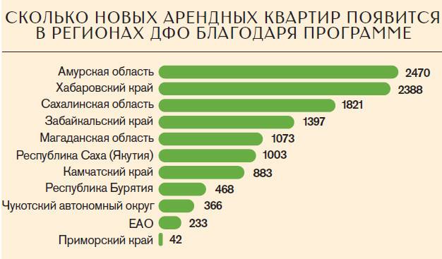 Государство сдаст квартиры недорого кто из амурчан может попасть в программу Арендное жилье В регионе к 2027 году появится две с половиной тысячи арендных квартир новых с ремонтом и мебелью а цена съема будет гораздо ниже привычной для Приамурья Например квартиры в ЖК Современник будут стоить так от 7 5 тысячи однокомнатные 12 15 тысяч двухкомнатные трехкомнатные 19 20 тысяч рублей Первые 161 квартиру область получит уже в первом квартале 2026 года Как власти Амурской области реализуют программу Арендное жилье какие категории амурчан смогут претендовать на новые квартиры и на каких условиях их будут сдавать разбиралась Амурская правда