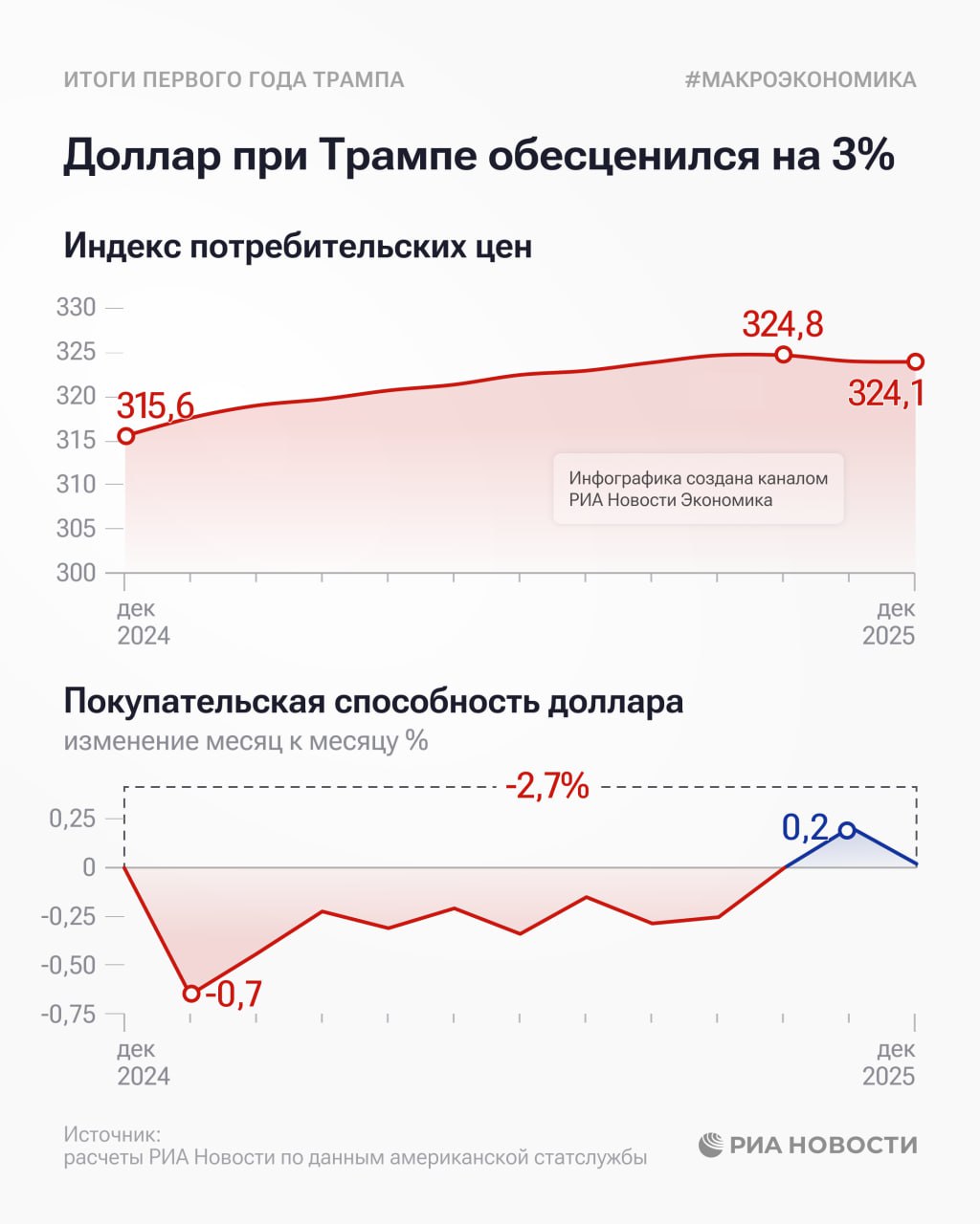 Доллар при Трампе обесценился почти на 3 выяснило РИА Новости по данным статслужбы США Основная угроза для американской валюты непоследовательность торговой политики Штатов рассказали РИА Новости в Эксперт РА Подробнее о цене доллара в инфографике Подписаться на РИА Новости экономика Все наши каналы