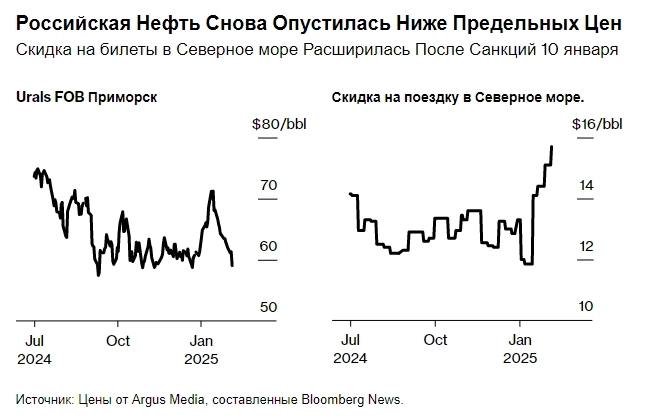 Цена на российскую нефть снова упала ниже $60 из-за ужесточения санкций США — Bloomberg  Это достаточно хорошо согласуется с новостью о приостановке закупок российской нефти  Проблемы с реализацией Российской нефти, похоже, есть.