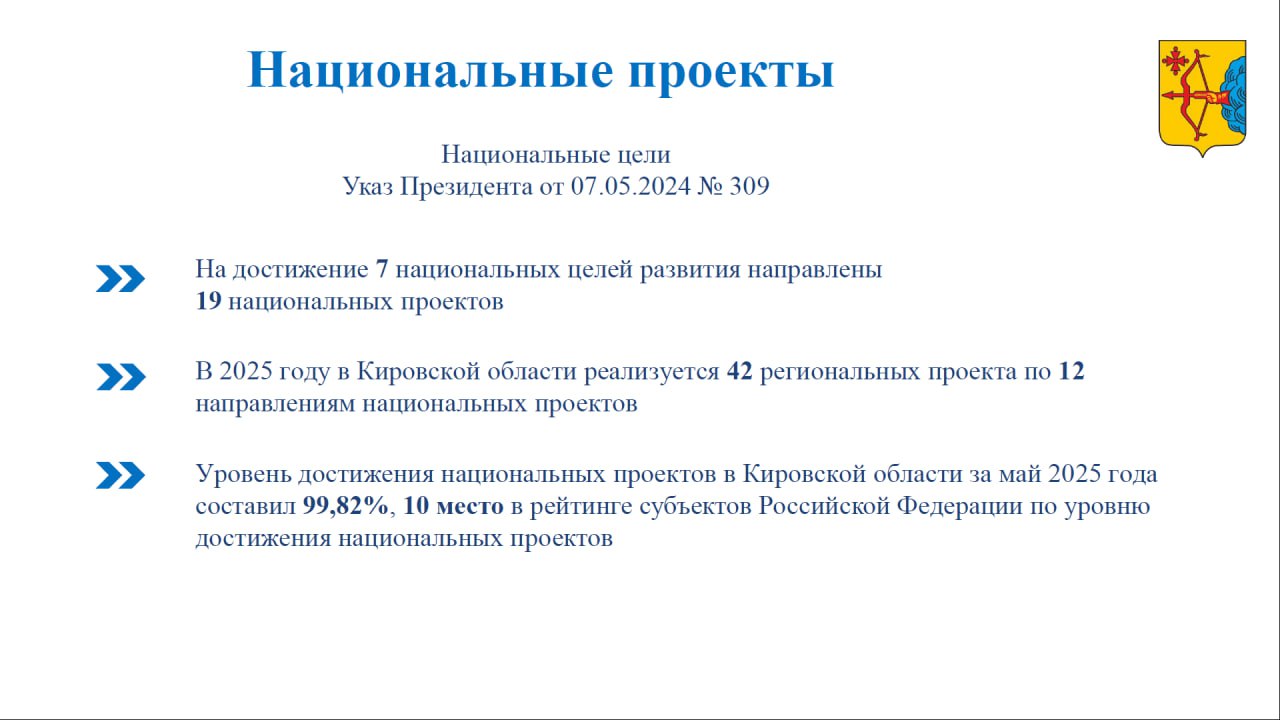Михаил Сандалов, председатель правительства Кировской области: — В 2025 году в Кировской области реализуется 42 региональных проекта по 12 направлениям новых национальных проектов в соответствии с полномочиями субъекта РФ . На реализацию нацпроектов в 2025 году предусмотрено 20,4 млрд рублей. По оперативным данным федеральной государственной автоматизированной системы «Управление» за май 2025 года уровень достижения национальных проектов в Кировской области составил 99,82%, это 10 место среди субъектов Российской Федерации. Реализация мероприятий нацпроектов осуществляется в плановом режиме, достижение результатов запланировано на 4-й квартал 2025 года.